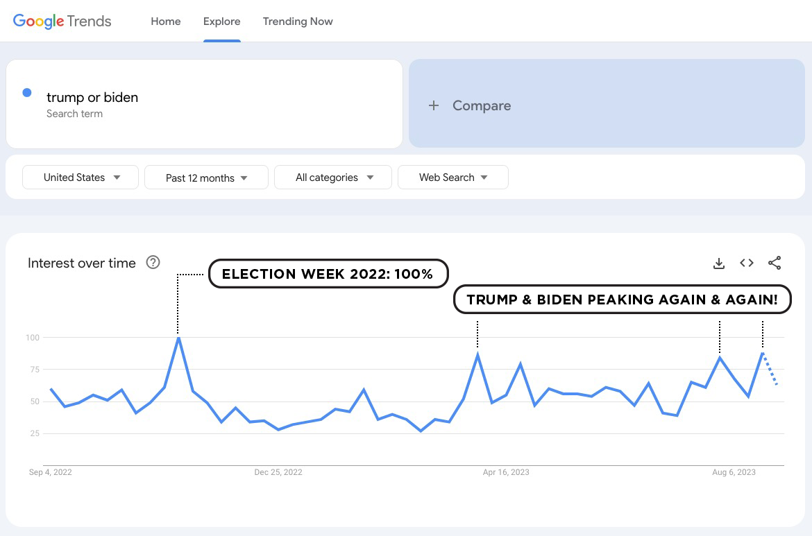 Google Trends for Trump or Biden